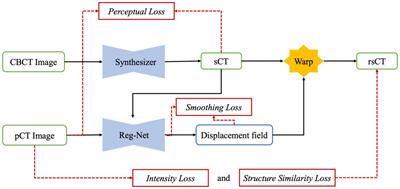 A joint learning framework for multisite CBCT-to-CT translation using a hybrid CNN-transformer synthesizer and a registration network